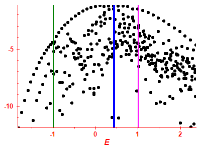 Strength function log